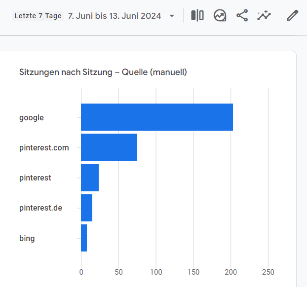 Grafik: Pinterest-Traffic auf ichmussbacken