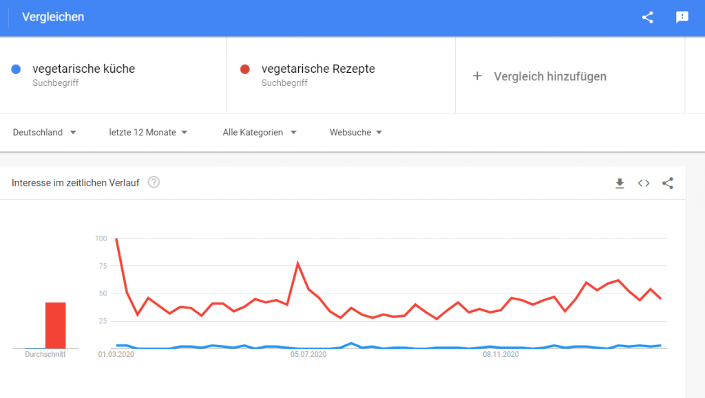 Google Trends Vergleich zweier Begriffe