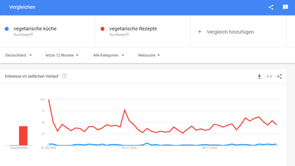 Screenshot Google Trendss